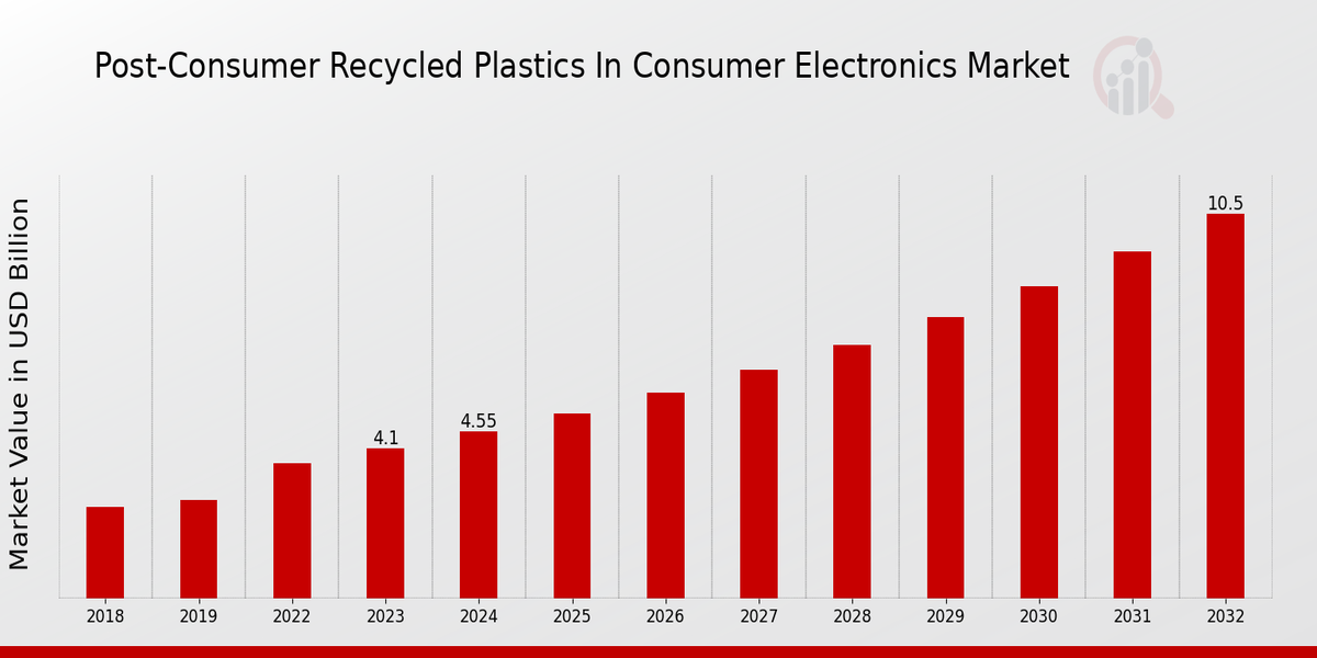 Post Consumer Recycled Plastics In Consumer Electronic Market Overview