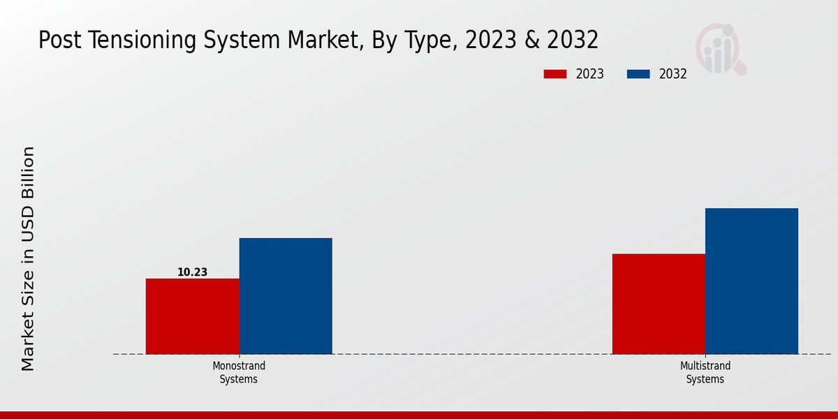 Post Tensioning System Market Type Insights  