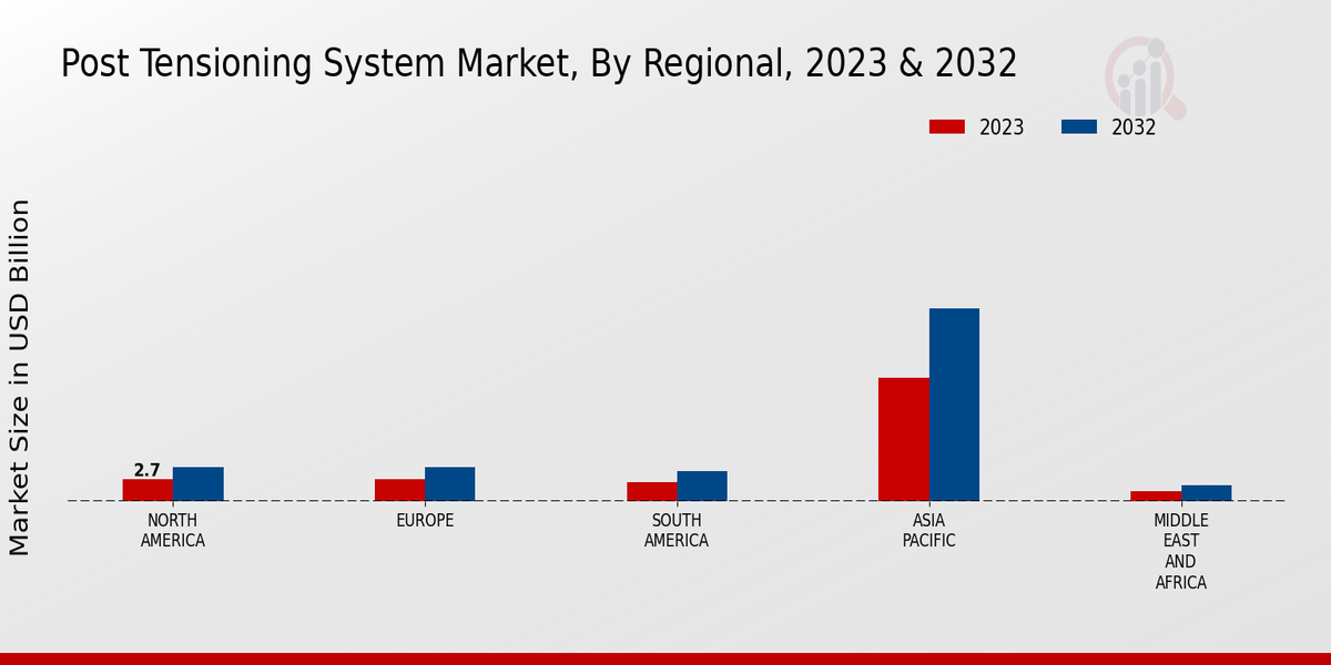 Post Tensioning System Market Regional Insights  