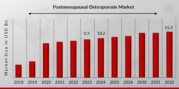 Postmenopausal Osteoporosis Market 