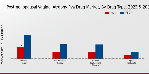 Postmenopausal Vaginal Atrophy (PVA) Drug Market Drug Type Insights  