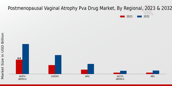 Postmenopausal Vaginal Atrophy (PVA) Drug Market Regional Insights  