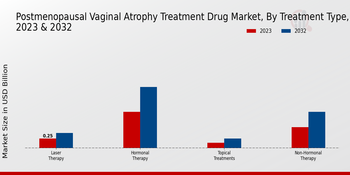 Postmenopausal Vaginal Atrophy Treatment Drug Market Treatment Type Insights