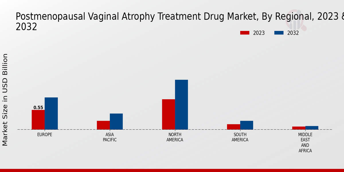 Postmenopausal Vaginal Atrophy Treatment Drug Market Regional Insights