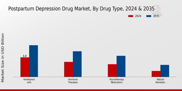 Postpartum Depression Drug Market Segment