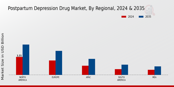 Postpartum Depression Drug Market Region