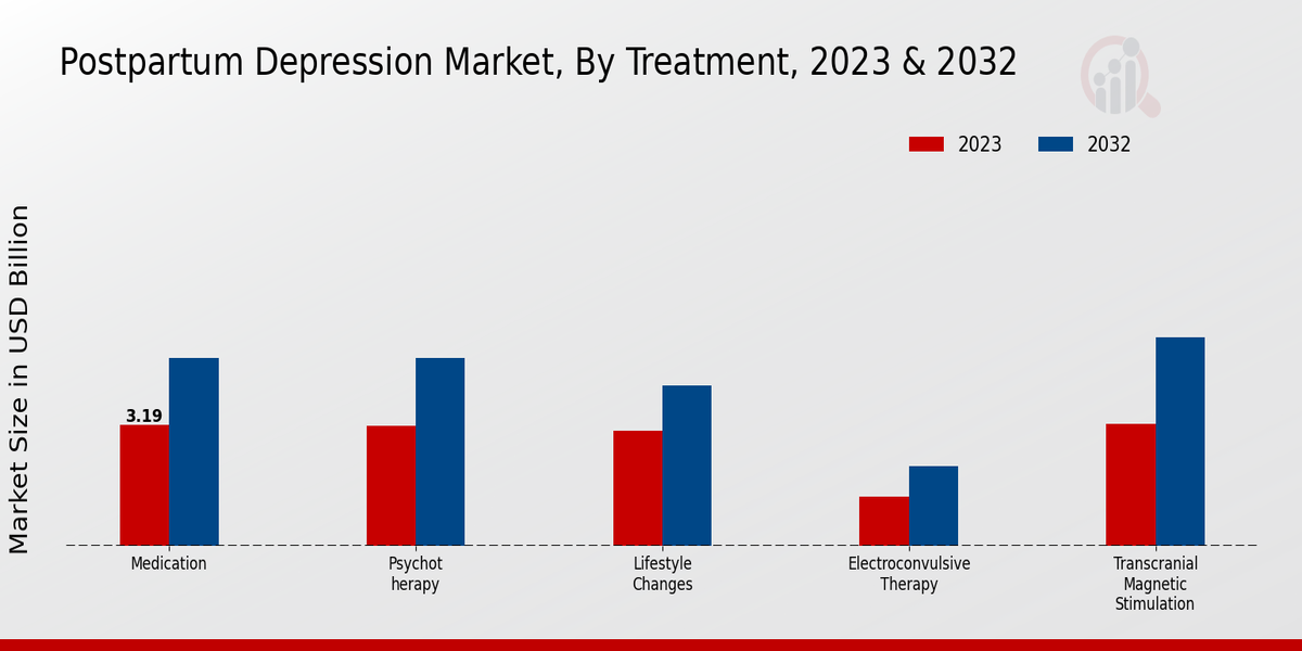 Postpartum Depression Market Treatment Insights  