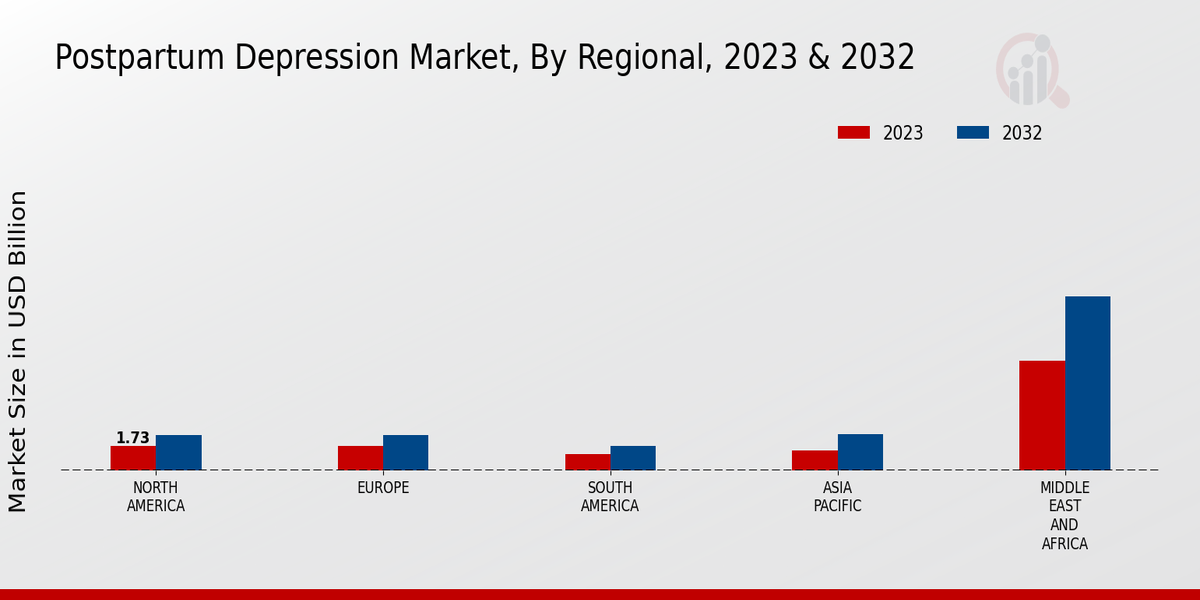 Postpartum Depression Market Regional Insights  