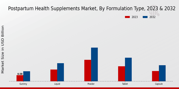 Postpartum Health Supplements Market Formulation Type Insights   