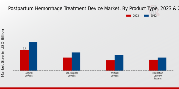 Postpartum Hemorrhage Treatment Device Market Product Type Insights  