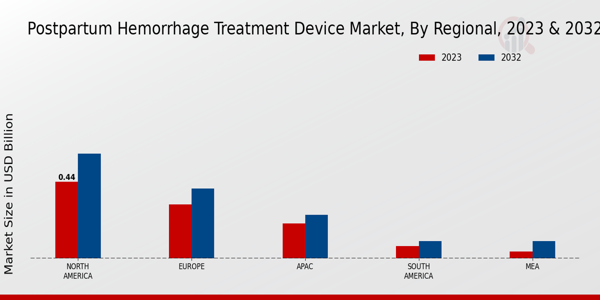 Postpartum Hemorrhage Treatment Device Market Regional Insights  