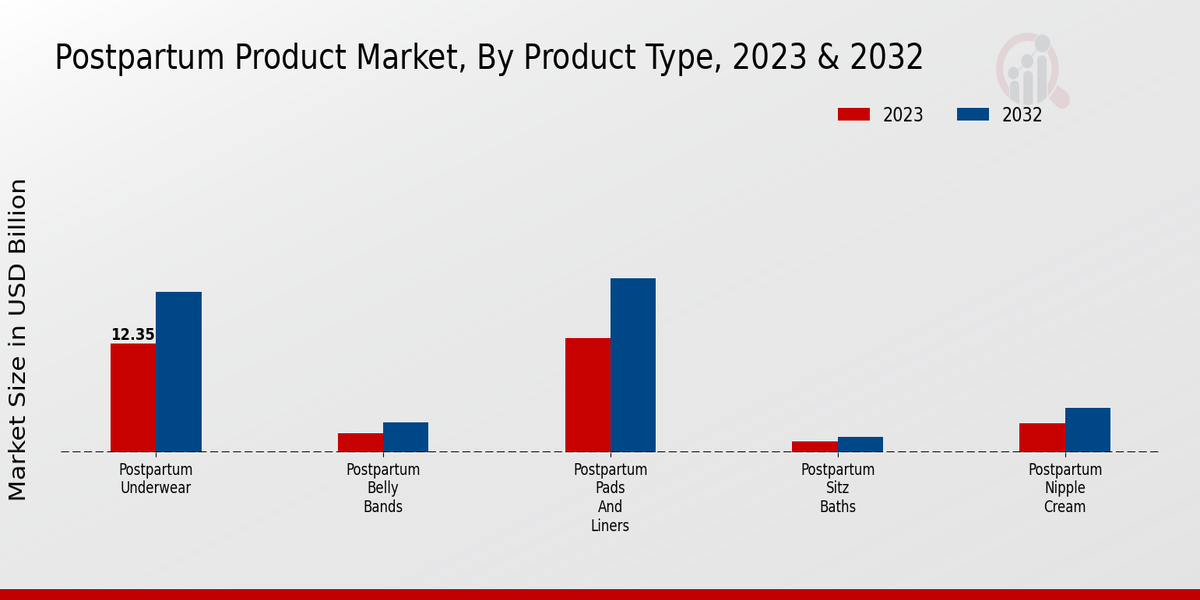 Postpartum Product Market 2