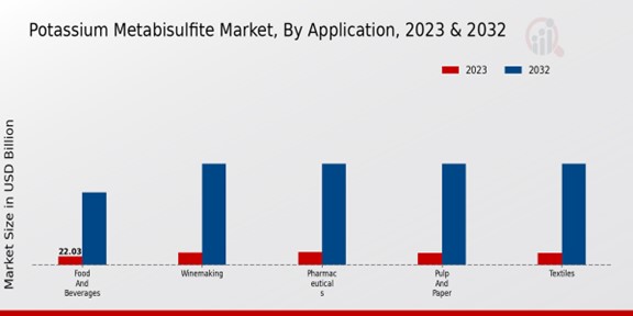 Potassium Metabisulfite Market Application Insights