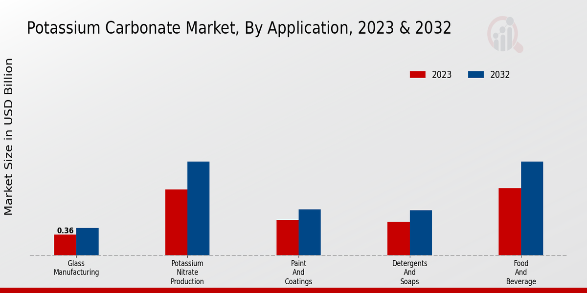 Potassium Carbonate Market Application Insights