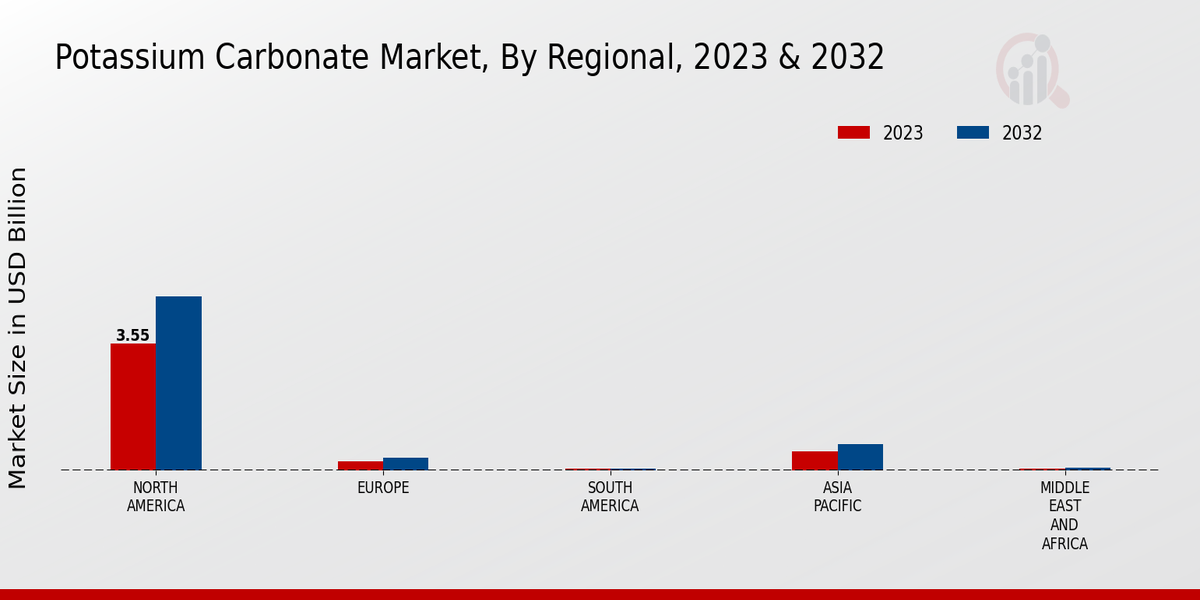 Potassium Carbonate Market Regional Insights