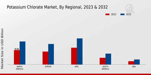 Potassium Chlorate Market Regional