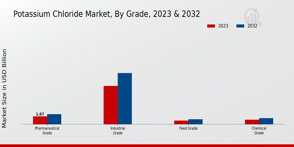 Potassium Chloride Market Grade Insights