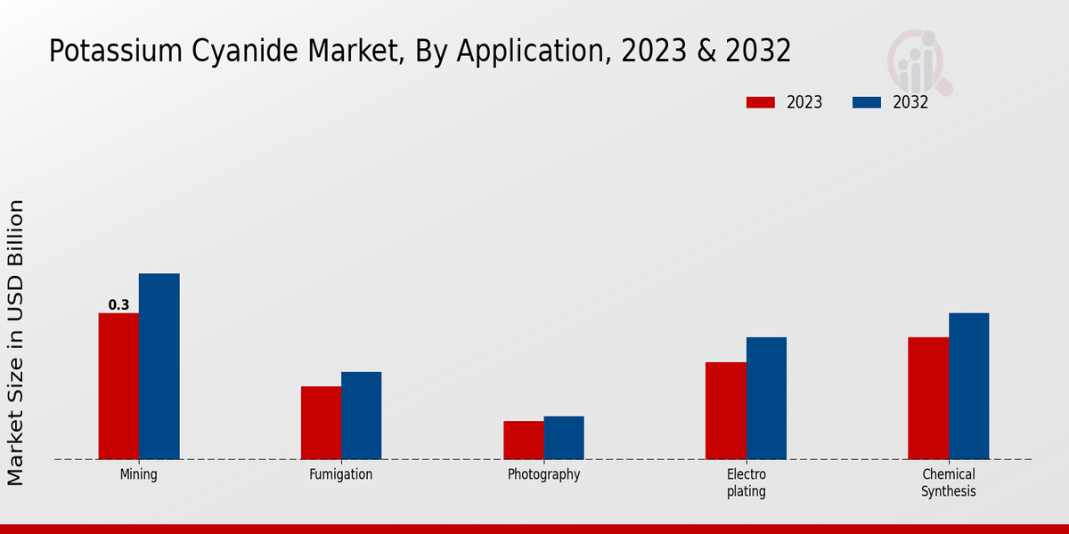 Potassium Cyanide Market By Application 2023 & 2032