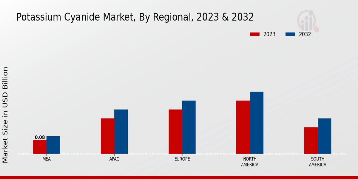 Potassium Cyanide Market By Regional Analysis 2023 & 2032