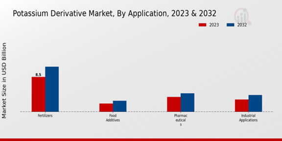 Potassium Derivative Market Application