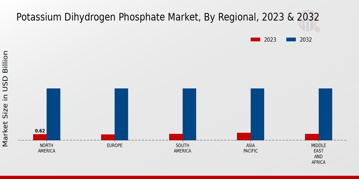 Potassium Dihydrogen Phosphate Market Regional