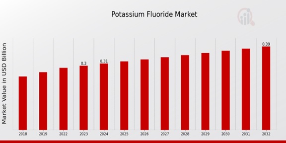 Potassium Fluoride Market Overview