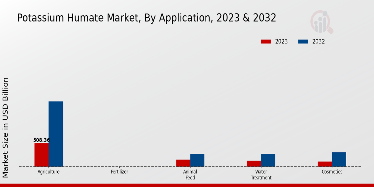 Potassium Humate Market Application Insights