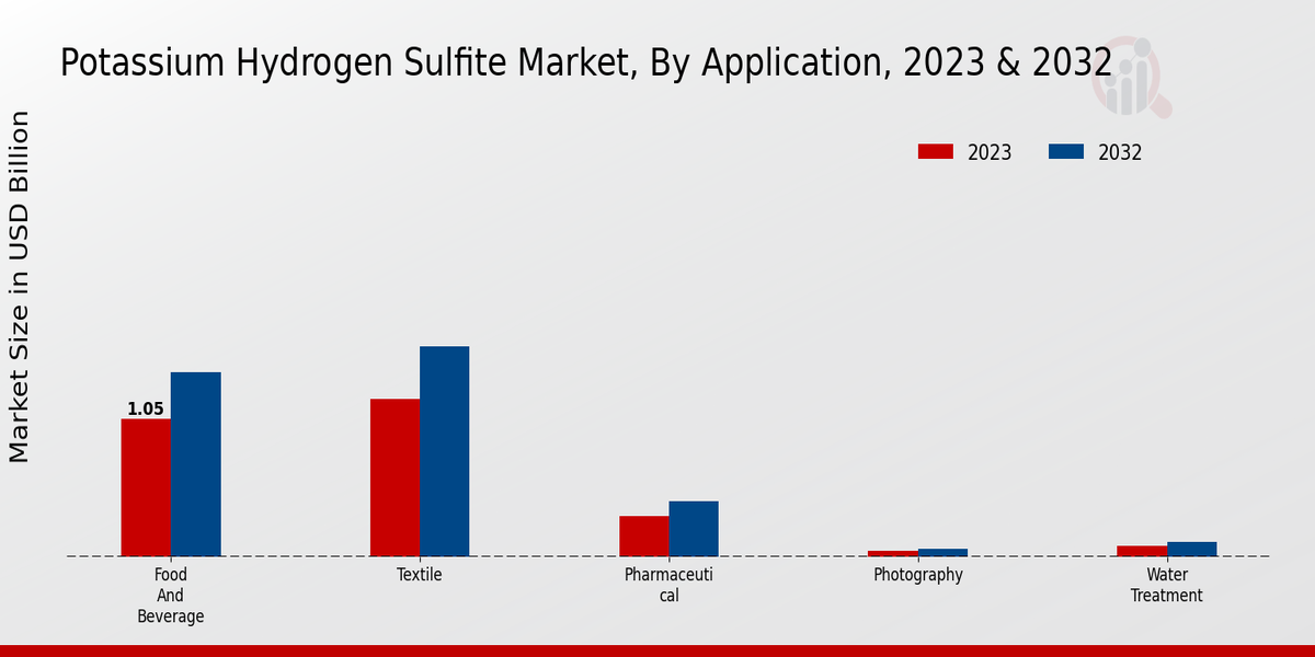 Potassium Hydrogen Sulfite Market Application Insights