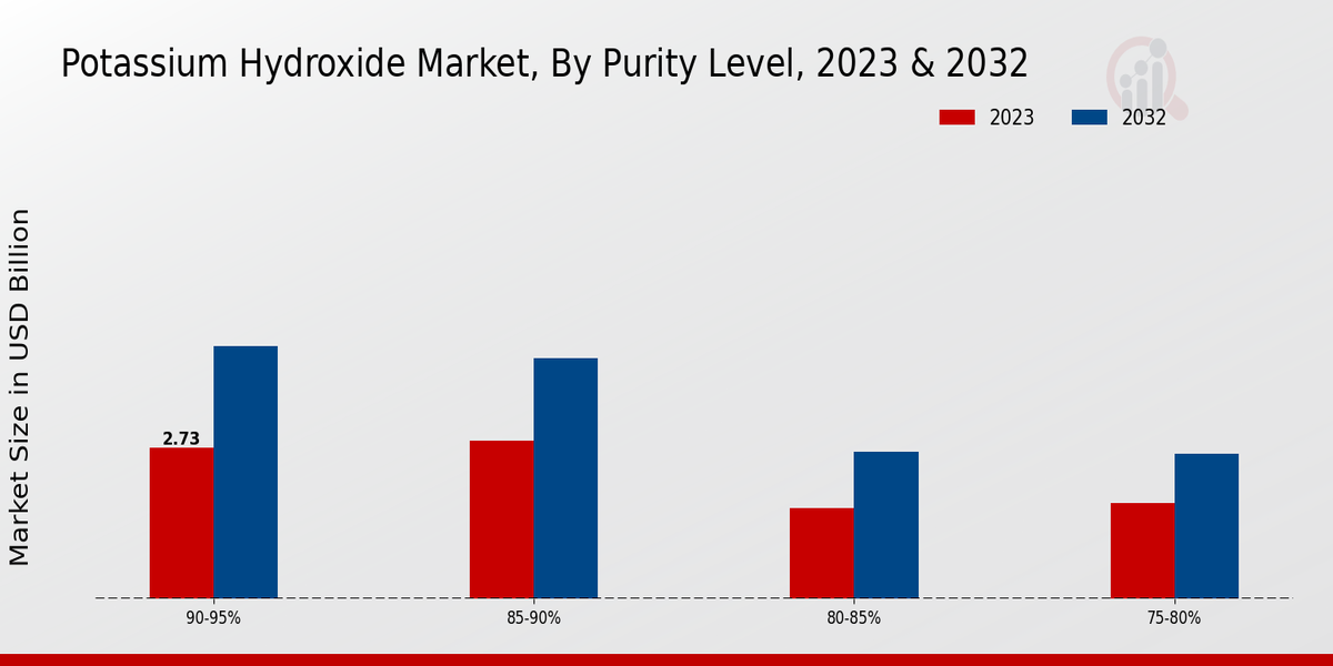 Potassium Hydroxide Market Purity Level Insights