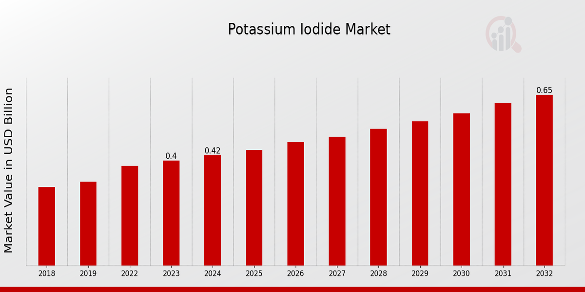 Global Potassium Iodide Market Overview