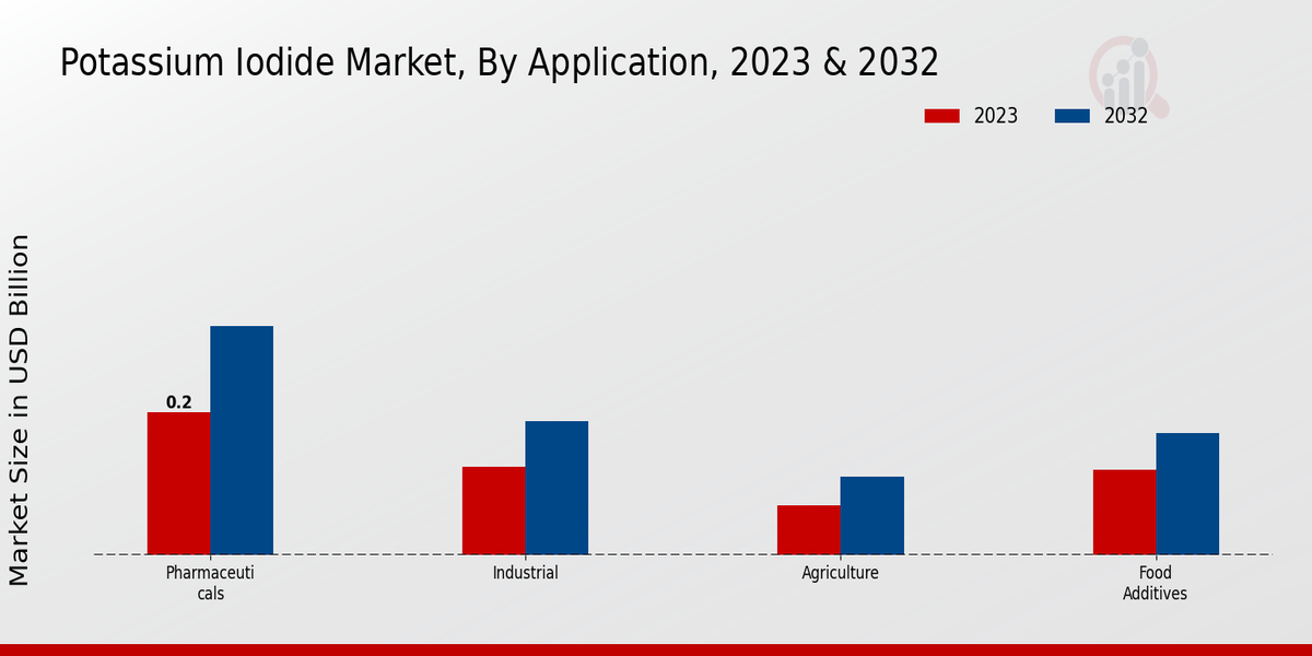 Potassium Iodide Market Application Insights