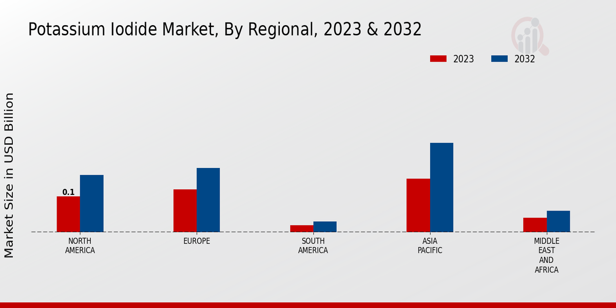 Potassium Iodide Market Regional Insights