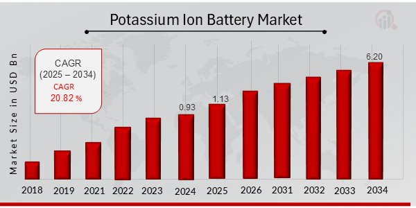 Potassium Ion Battery Market Overview 2025-2034