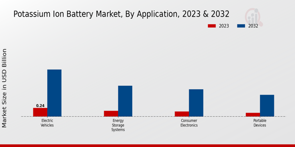 Potassium Ion Battery Market Application Insights  