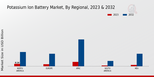 Potassium Ion Battery Market Regional Insights  