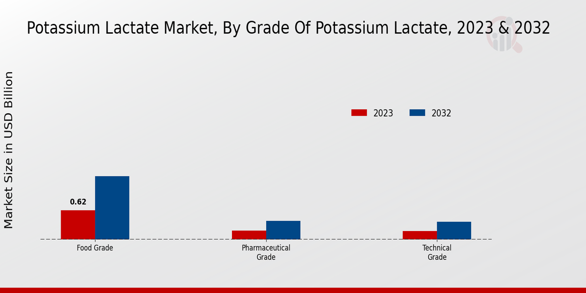 Potassium Lactate Market Grade of Potassium Lactate