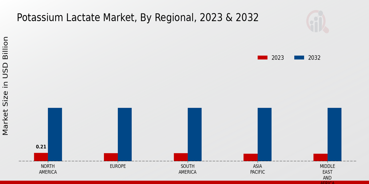 Potassium Lactate Market Regional