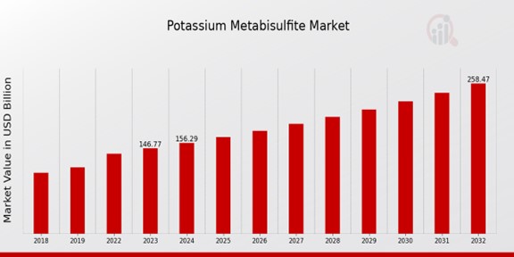 Potassium Metabisulfite Market Overview As per MRFR analysis, the Potassium Metabisulfite Market Size was estimated at 137.82 (USD Billion) in 2022.   The Potassium Metabisulfite Market is expected to grow from 146.77(USD Billion) in 2023 to 258.56 (USD Billion) by 2032. The Market