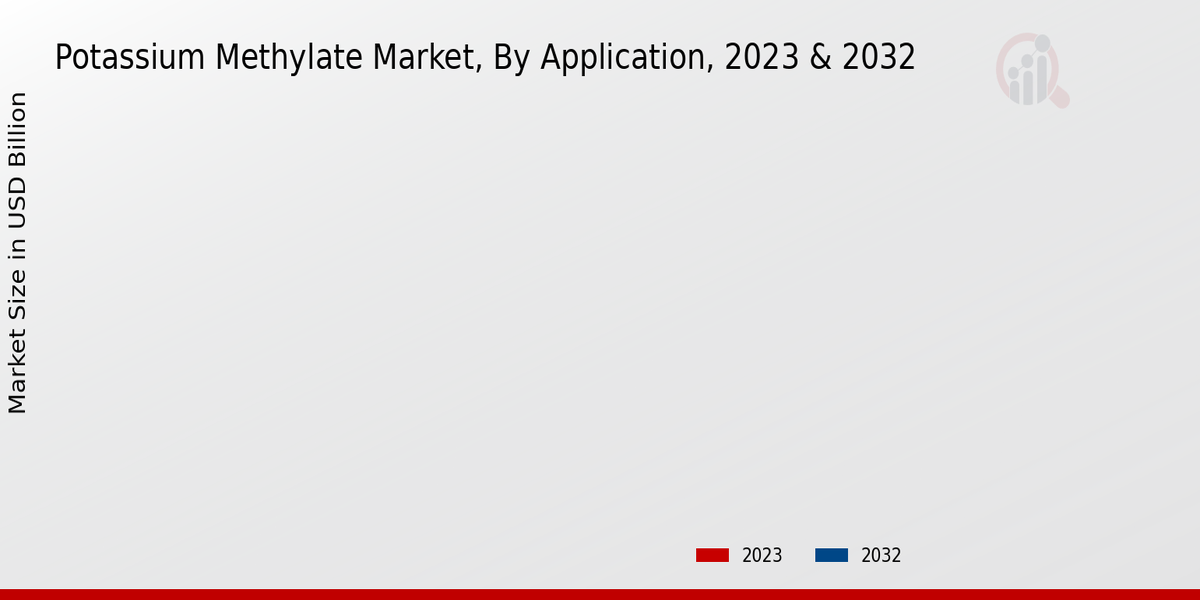 Potassium Methylate Market By Application