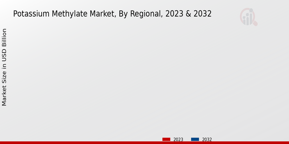 Potassium Methylate Market By Region