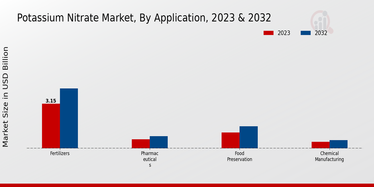 Potassium Nitrate Market By Application 2023 & 2032