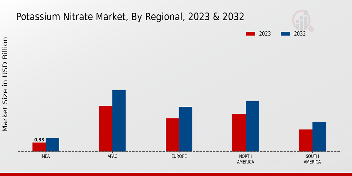 Potassium Nitrate Market By Regional Analysis 2023 & 2032