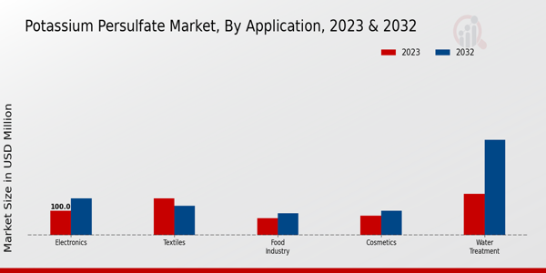 Potassium Persulfate Market Application Insights