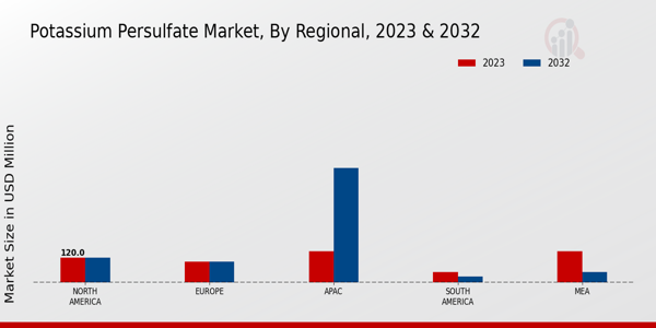 Potassium Persulfate Market Regional Insights