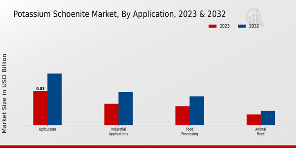 Potassium Schoenite Market Application Insights  