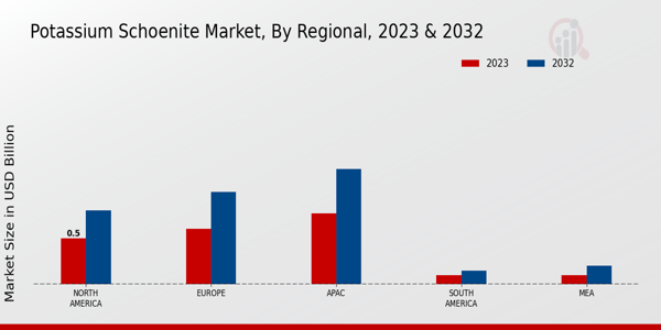 Potassium Schoenite Market Regional Insights  