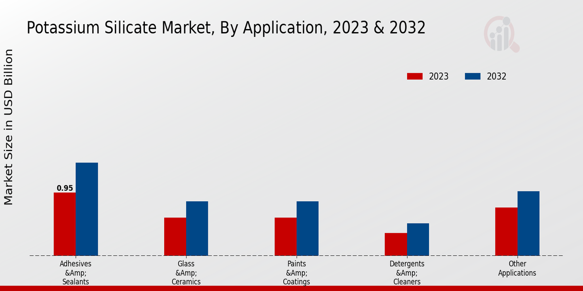 Potassium Silicate Market Application