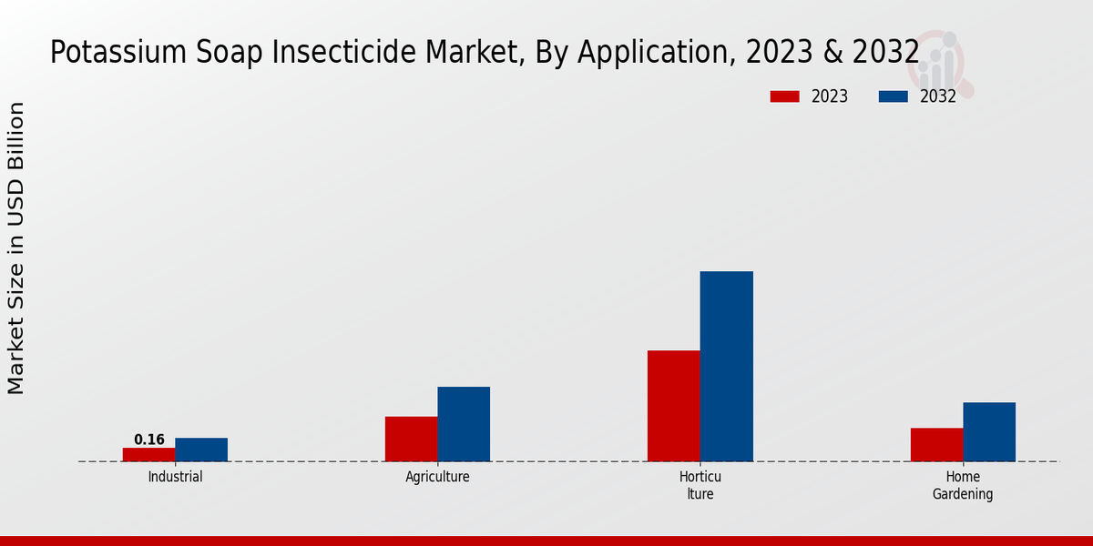 Potassium Soap Insecticide Market Application Insights