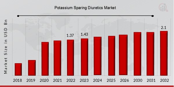 Potassium Sparing Diuretics Market overview