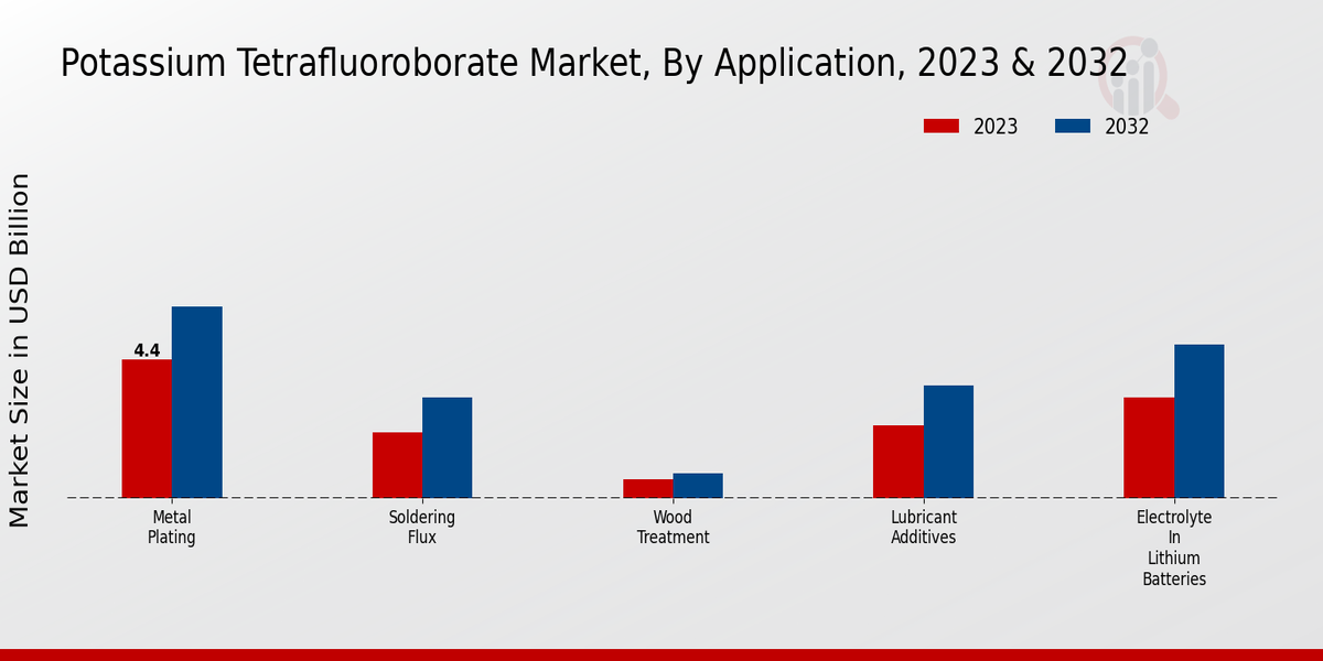 Potassium Tetrafluoroborate Market Application Insights